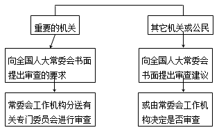 建设工程法规:法的形式和效力层次