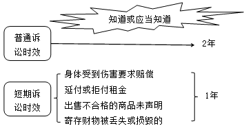 建设工程法规：证据和诉讼时效
