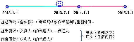 建设工程法规：证据和诉讼时效