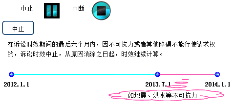 建设工程法规：证据和诉讼时效