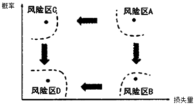 建设工程施工管理：风险和风险量