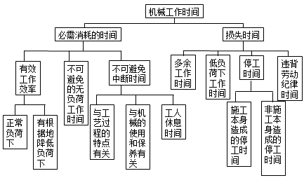 施工管理：机械工作时间消耗的分类