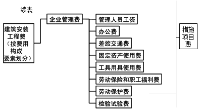 按费用构成要素划分安装工程费用项目组成