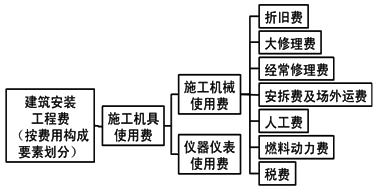 按费用构成要素划分安装工程费用项目组成