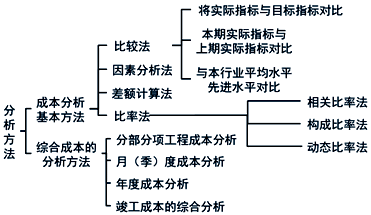 施工管理：施工成本分析的基本方法