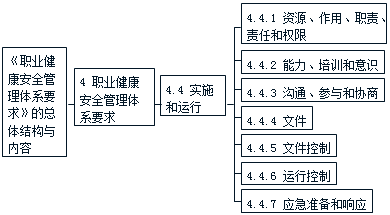 施工管理：职业健康安全管理体系标准要点