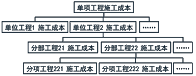 施工管理:施工成本计划的编制方法