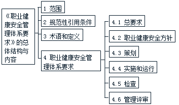 施工管理：职业健康安全管理体系标准要点