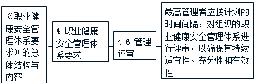 施工管理：职业健康安全管理体系标准要点