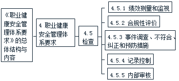施工管理：职业健康安全管理体系标准要点