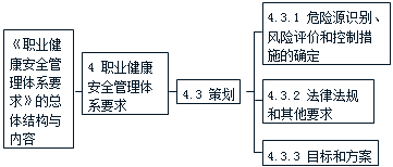 施工管理：职业健康安全管理体系标准要点