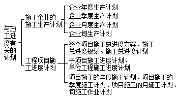 建设工程施工管理：施工方进度计划的类型