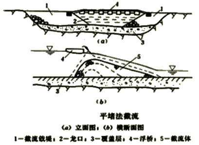 二级建造师水利水电：截流的基本方法