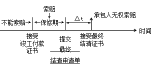 建设工程施工管理：承包人提出索赔的期限