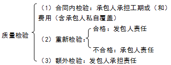 施工管理:有关质量控制的主要条款内容
