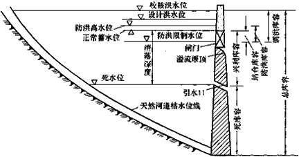 水利水电：水库与堤防的特征水位