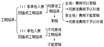 施工管理：有关进度控制的主要条款内容
