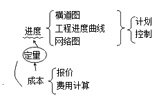 二级建造师水利水电：工程项目施工管理