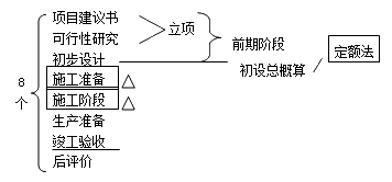 二级建造师水利水电：工程项目施工管理