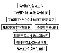 造价工程师《工程计价》知识点：编制程序