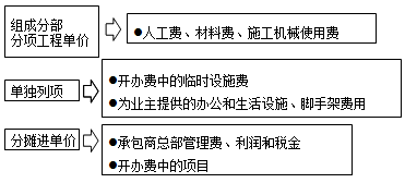 国外建筑安装工程费用形式和分摊比例
