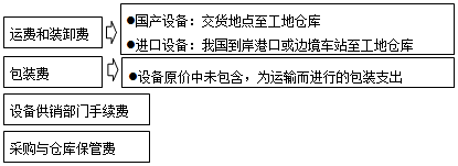 《工程计价》：设备运杂费的构成及计算