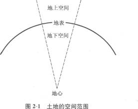 土地的含义