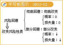 监理《理论与法规》:风险回避