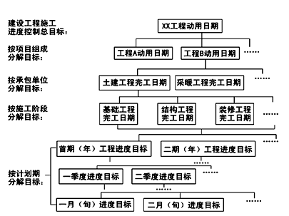 施工进度控制目标体系
