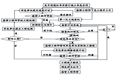 建设工程施工进度控制工作流程