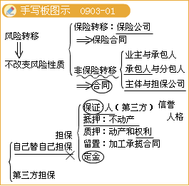 监理《理论与法规》：非保险转移