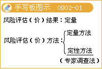 风险分析与评价的方法