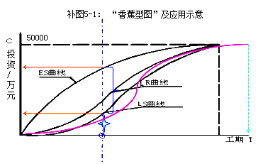 2017监理工程师《投资控制》知识点:时间-投资累计曲线