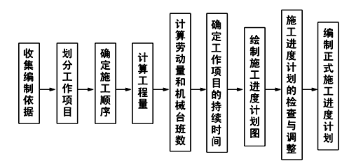 单位工程施工进度计划的编制程序