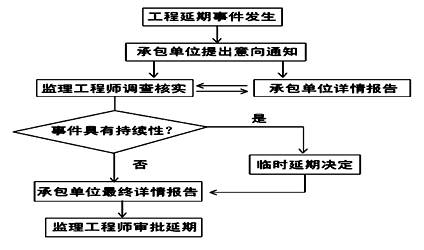 监理《进度控制》：工程延期的审批程序