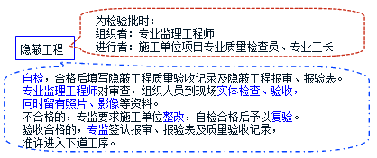 2017监理工程师《质量控制》知识点:隐蔽工程质量验收