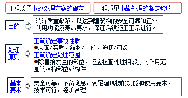 工程质量事故处理的基本方法