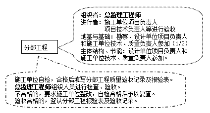 2017监理工程师《质量控制》知识点：分部工程质量验收