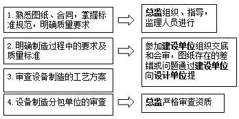 2017监理工程师《质量控制》知识点：设备制造前的质量控制