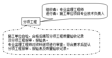 2017监理工程师《质量控制》知识点：分项工程质量验收