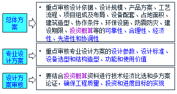 2017监理工程师《质量控制》知识点：设计方案评审