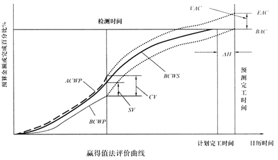 2017监理工程师《投资控制》知识点:偏差分析的表达方法