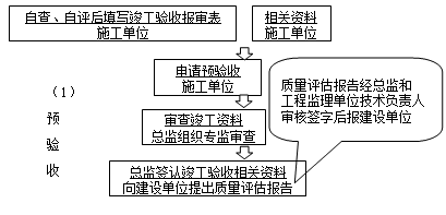 2017监理工程师《质量控制》知识点：单位工程质量验收程序