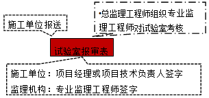 2017监理工程师《质量控制》知识点：施工试验室的检查