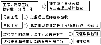 2017监理工程师《质量控制》知识点：施工过程及验收