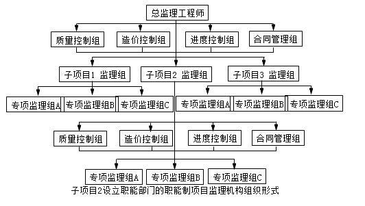 监理《理论与法规》：职能部门监理机构组织形式