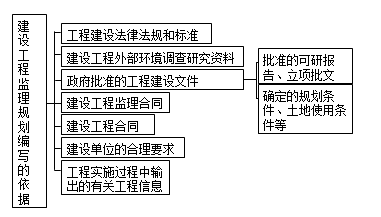 监理规划编写依据