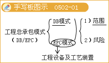 监理《理论与法规》：工程总承包模式的优缺点