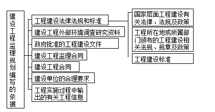 监理《理论与法规》：监理规划编写依据