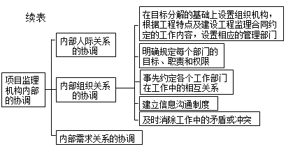 监理《理论与法规》：项目监理机构内部的协调